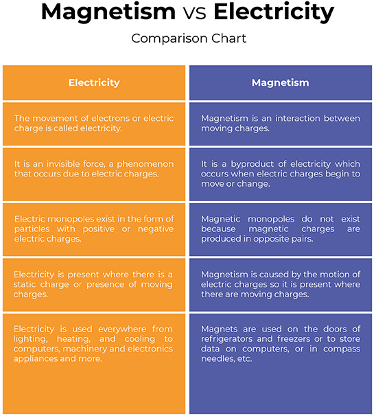 Electricity and Magnetism Comparison Chat
